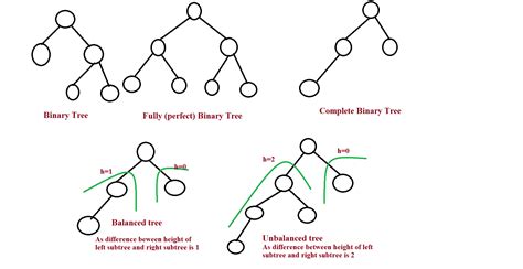 Data Structures Is A Balanced Binary Tree A Complete Binary Tree