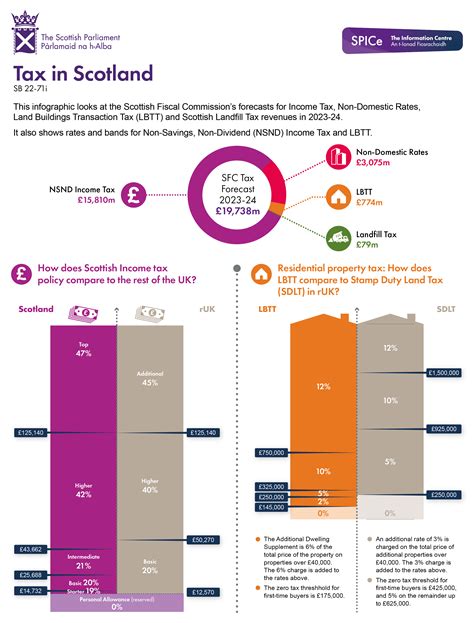 Scottish Budget 23 24 Taxes Infographic Scottish Parliament