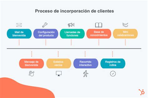 Qué Es El Customer Onboarding Y Cuáles Son Las Mejores Prácticas