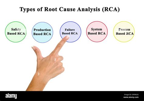 Types Of Root Cause Analysis Rca Stock Photo Alamy