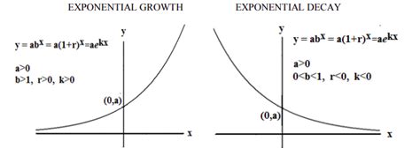 53 Graphs And Properties Of Exponential Growth And Decay