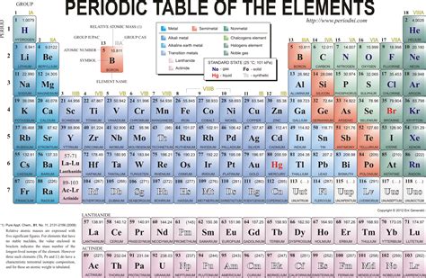 Tabela E Sistemit Periodik Te Elementeve