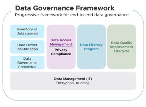 Building An Effective Data Governance Framework 2022
