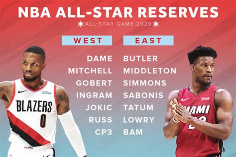Nba All Stars Game 2020 Rosters And Team Reserves New Format Introduced