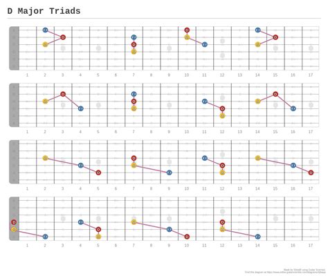 D Major Triads A Fingering Diagram Made With Guitar Scientist