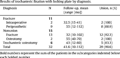 Table 1 From Use Of Locking Plates For Fixation Of The Greater