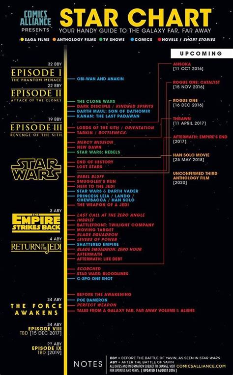 Universo Star Wars Infografía Linea Temporal Ue Ue Canon