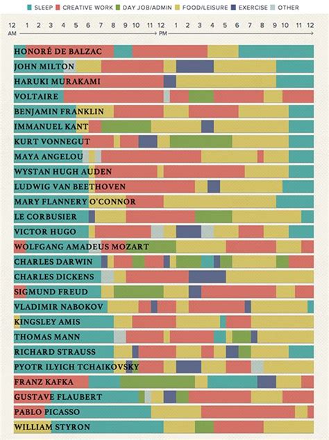Chart The Daily Routines Of Famous Creative People Throughout History