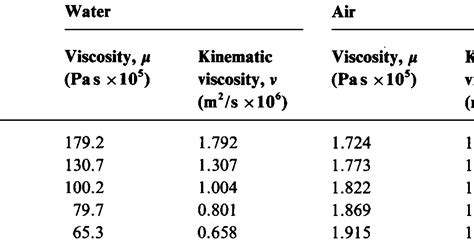 Clearly, the viscosity of a fluid is the measurement of the resistance for gradual deformation due to shear stress or tensile stress. Kinematic Viscosity Equation - Tessshebaylo