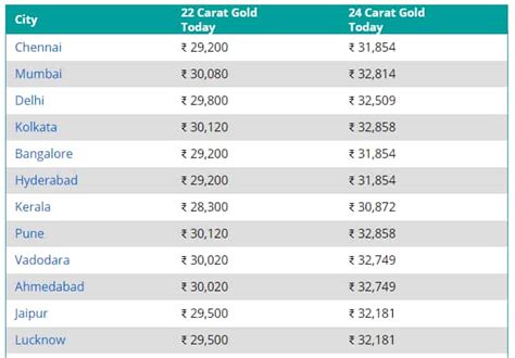 10 grams gold rate = 42,033.3 inr. Gold price today in India: Rs 30,000 mark crossed even as yellow metal slips globally | Zee Business