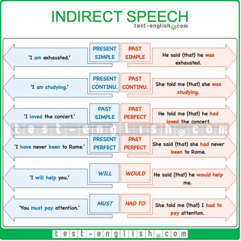 Reported Speech Indirect Speech Test English