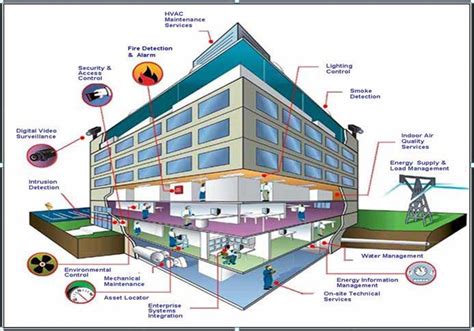 Iot Building Automation Systems How Does It Work