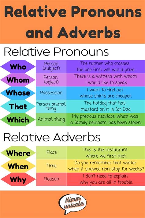 The Pronouns And Advers Poster With Different Words On It Including
