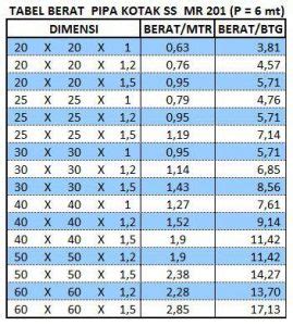 Berat Pipa Pipa Kotak Tabel Berat Perekonomian Kondisi Internasional