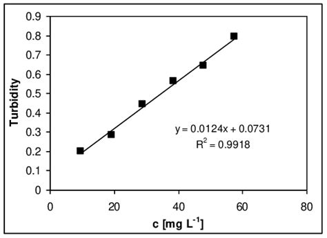 Experimental Calibration Curve Obtained For The Determination Of