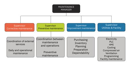 Organization Maintenance Manual Maintmaster