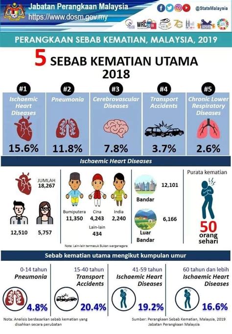 Perangkaan Sebab Kematian Malaysia