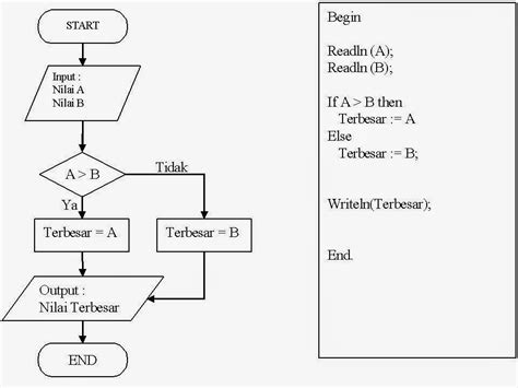 Membuat Algoritma Dan Flowchart Images And Photos Finder