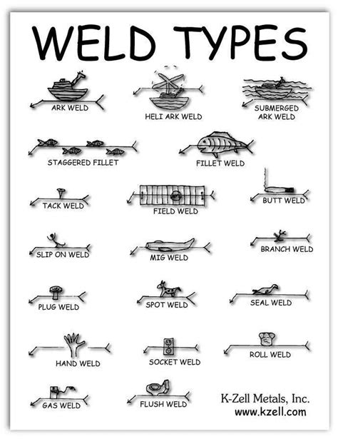 Aws Welding Symbols Chart