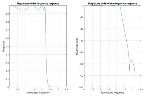 Iir Filter Frequency Response Matlab Code Ee Diary