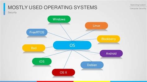 Operating System List