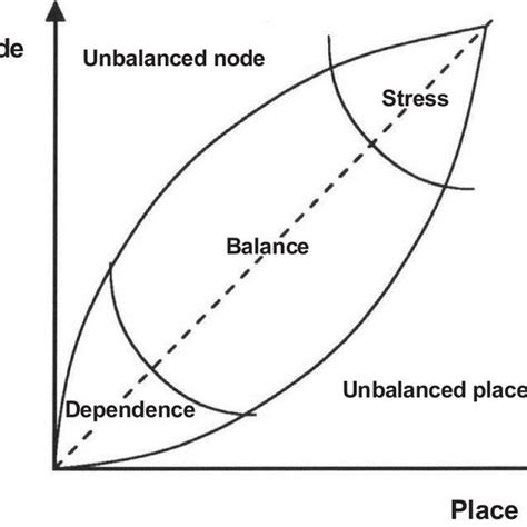 Node Place Model Bertolini 1999 Download Scientific Diagram