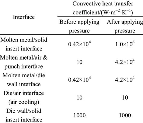 Interfacial Heat Transfer Coefficients Before And After Applying