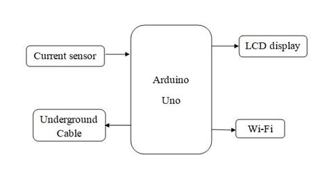 23 abdulkareem a., c.o.a awosope, a.u adoghe power line technical loss evaluation. IOT based Underground Cable Fault Detector using Arduino