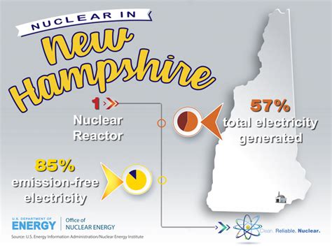 Nuclear In New Hampshire 2017 Department Of Energy