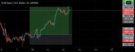 XAUUSD Final UPDATE For OANDA XAUUSD By TheUltimateStrategy TradingView