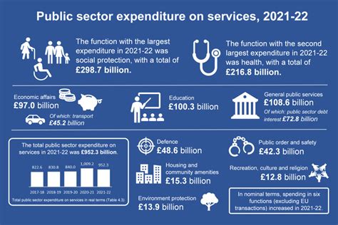 Public Spending Statistics July 2022 Govuk