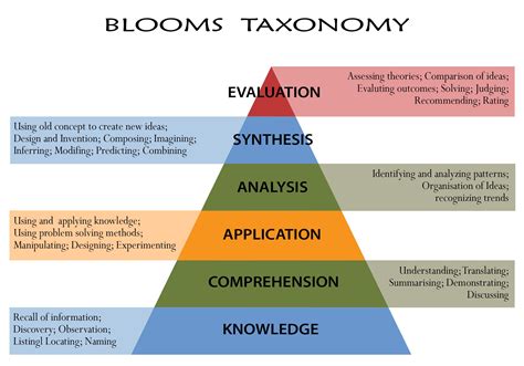 Blooms Taxonomy Higher Order Thinking Skills Problem Based Learning