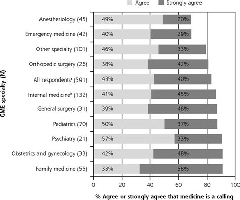 Medical Students Views Of Medicine As A Calling And Selection Of A