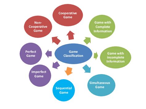 Game Classification[6] Download Scientific Diagram