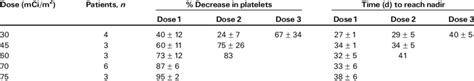 Thrombocytopenia following 177 Lu-J591mAb treatment: effect of dose and... | Download Table