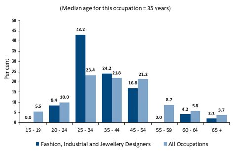 Find out what the average salary is for your position. How to Become a Fashion Designer - Career Salaries, Job ...