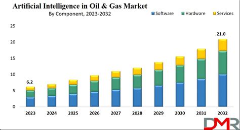 Artificial Intelligence Ai In Oil Gas Market Global I Vrogue Co