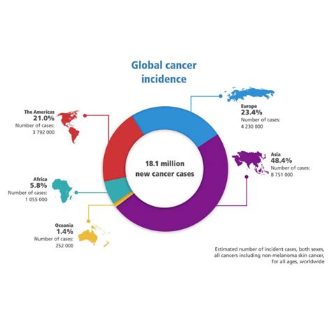 World Health Organization Releases Latest Global Cancer Data Cancer