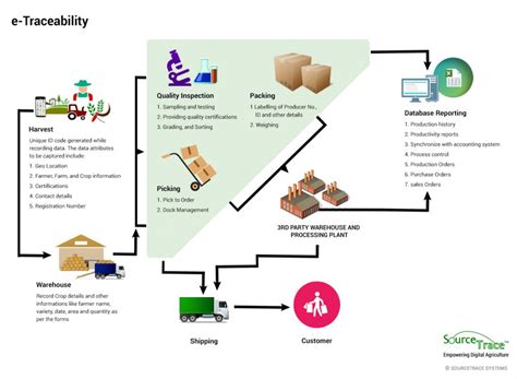 Food Traceability Software For Food Manufacturing 2019