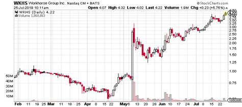 2 Penny Stocks Up Over 500 In 2019 Are You Holding