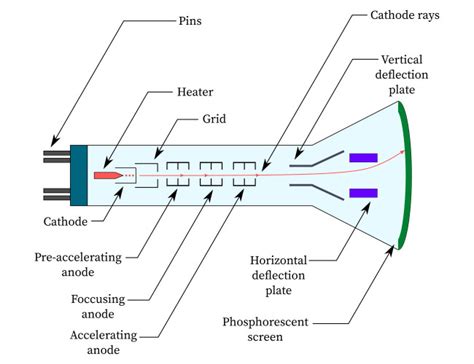 Crt Tube Circuit Diagram
