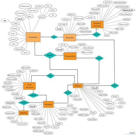 Er Diagram Bank