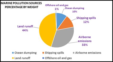 Marine Pollution Sources Percentage By Debris Weight Data From United