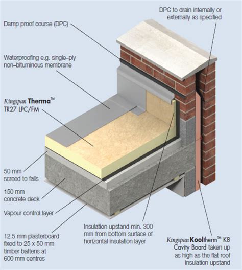 While insulation for a flat roof is expensive and can account for as much as 25% of the total installation a roof without good insulation is a great contributor to energy loss. Therma TR27 — Flat Roof Insulation by Kingspan Insulation ...