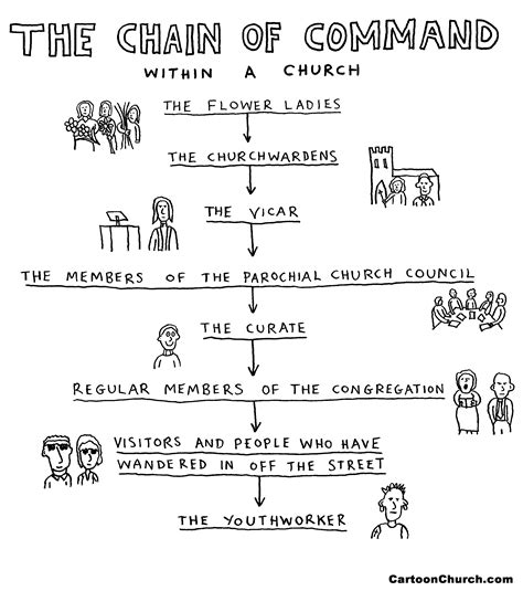 The Chain Of Command
