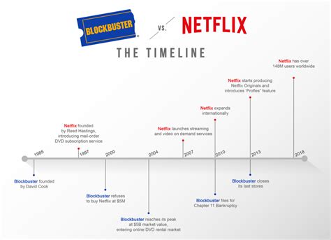 Winning The Customer Journey Battle Netflix Vs Blockbuster Case Study