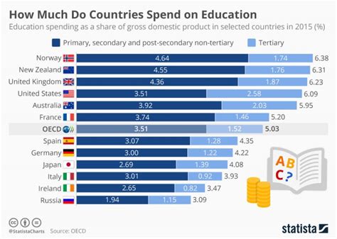 How Much Do Countries Spend On Education Infographic