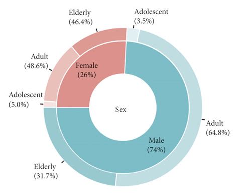 The Patients Age And Sex Distribution Download Scientific Diagram