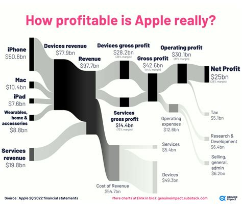 How Apple Makes Its Money Visualized Techtelegraph
