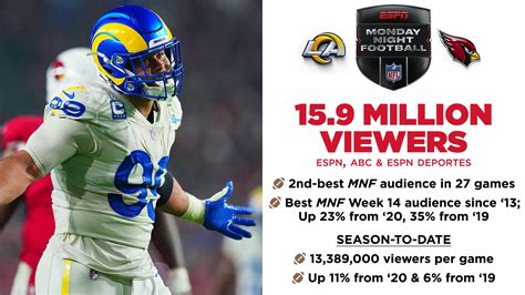 Espns Monday Night Football Rams Cardinals Matchup Captures Million Viewers Second Best